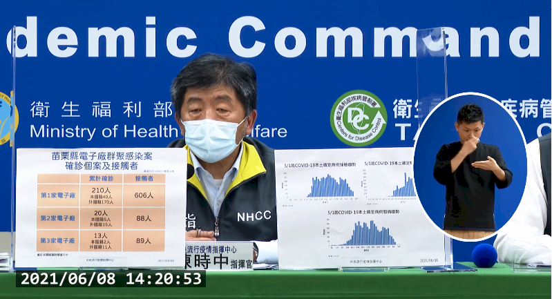 台灣COVID-19新增219例本土、22例死亡