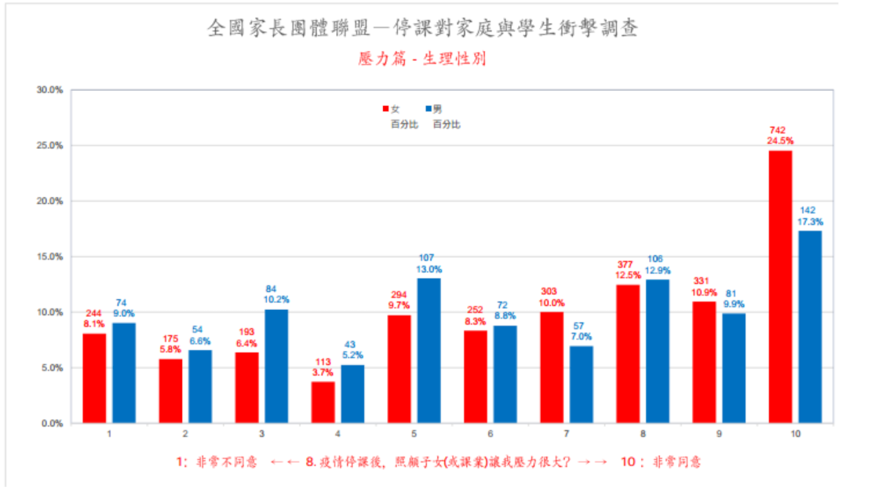 三級警戒調查：媽媽崩潰程度比爸爸高 5縣市家庭電腦設備不足