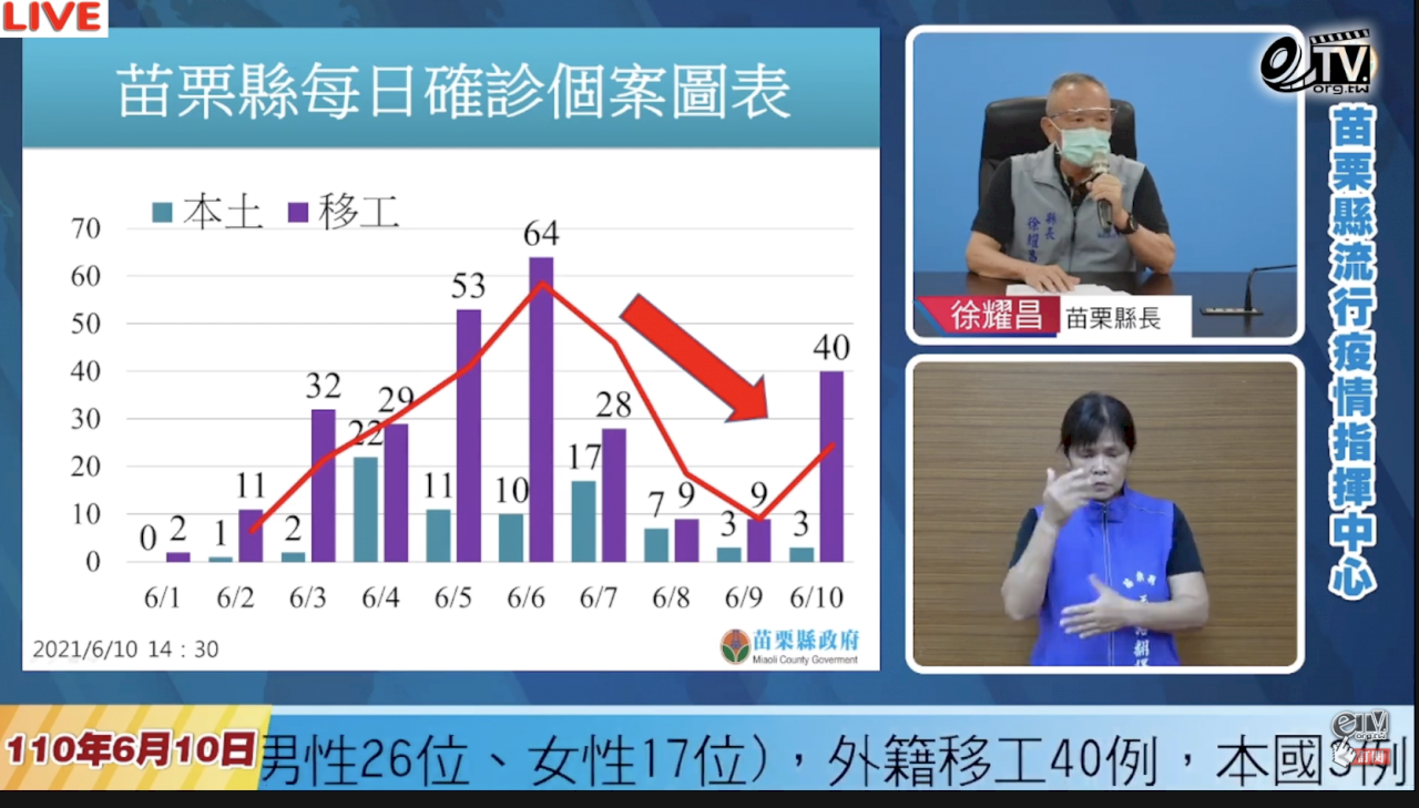 外媒質疑移工禁足令涉歧視 徐耀昌：不得不為