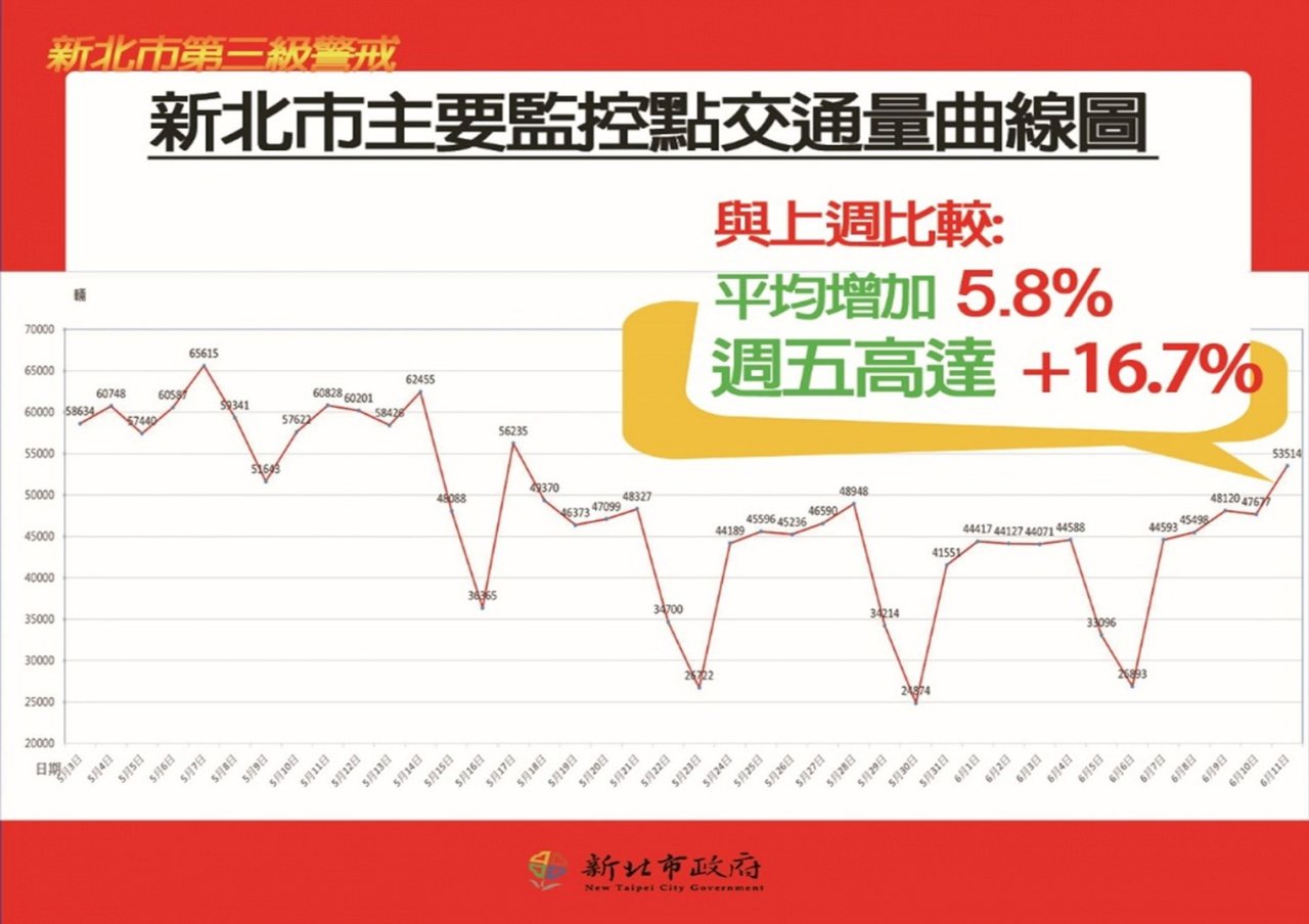 主要監控點交通流量增 侯友宜：端午宅在家 不要回故鄉