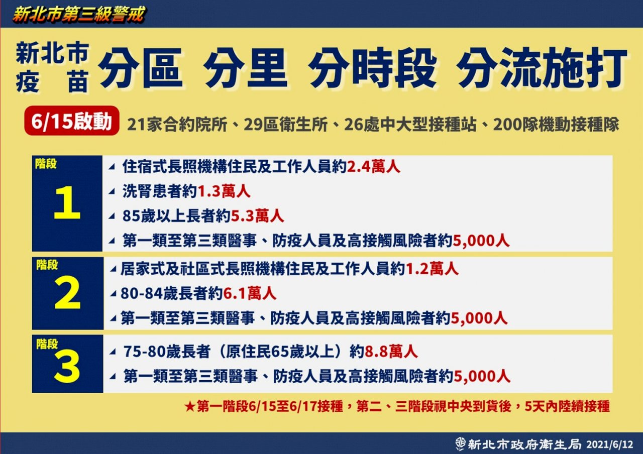 日贈AZ疫苗開打 侯友宜：設籍新北85歲以上者一定打得到