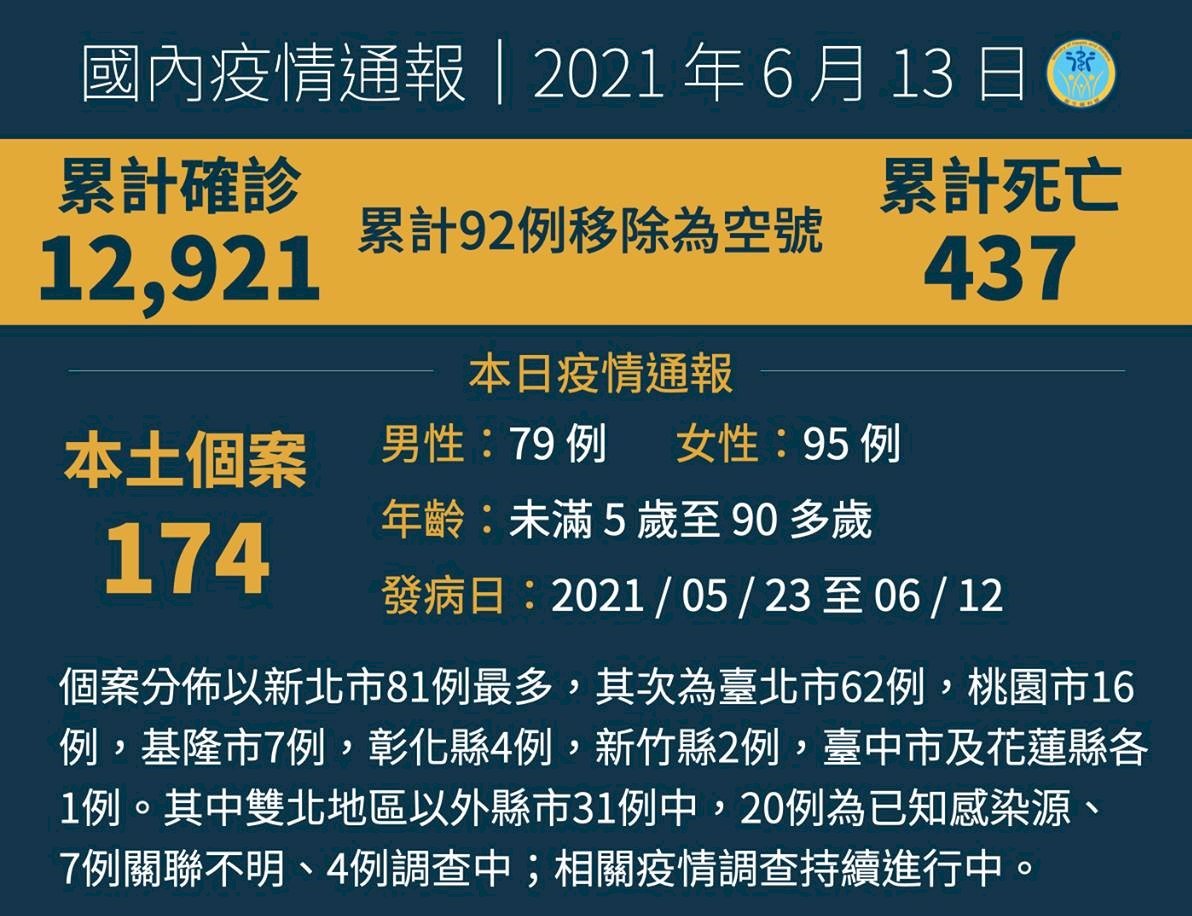 今增174本土COVID-19病例、1境外移入   另添26人死亡