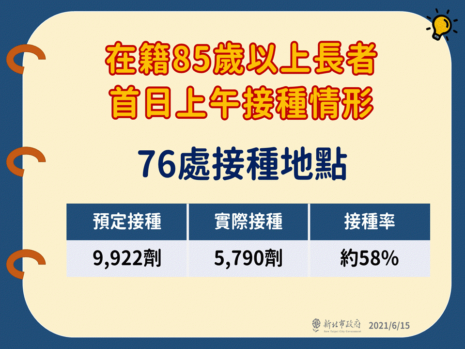 侯友宜：下批AZ獲配5.7萬劑 18日起依年齡序施打
