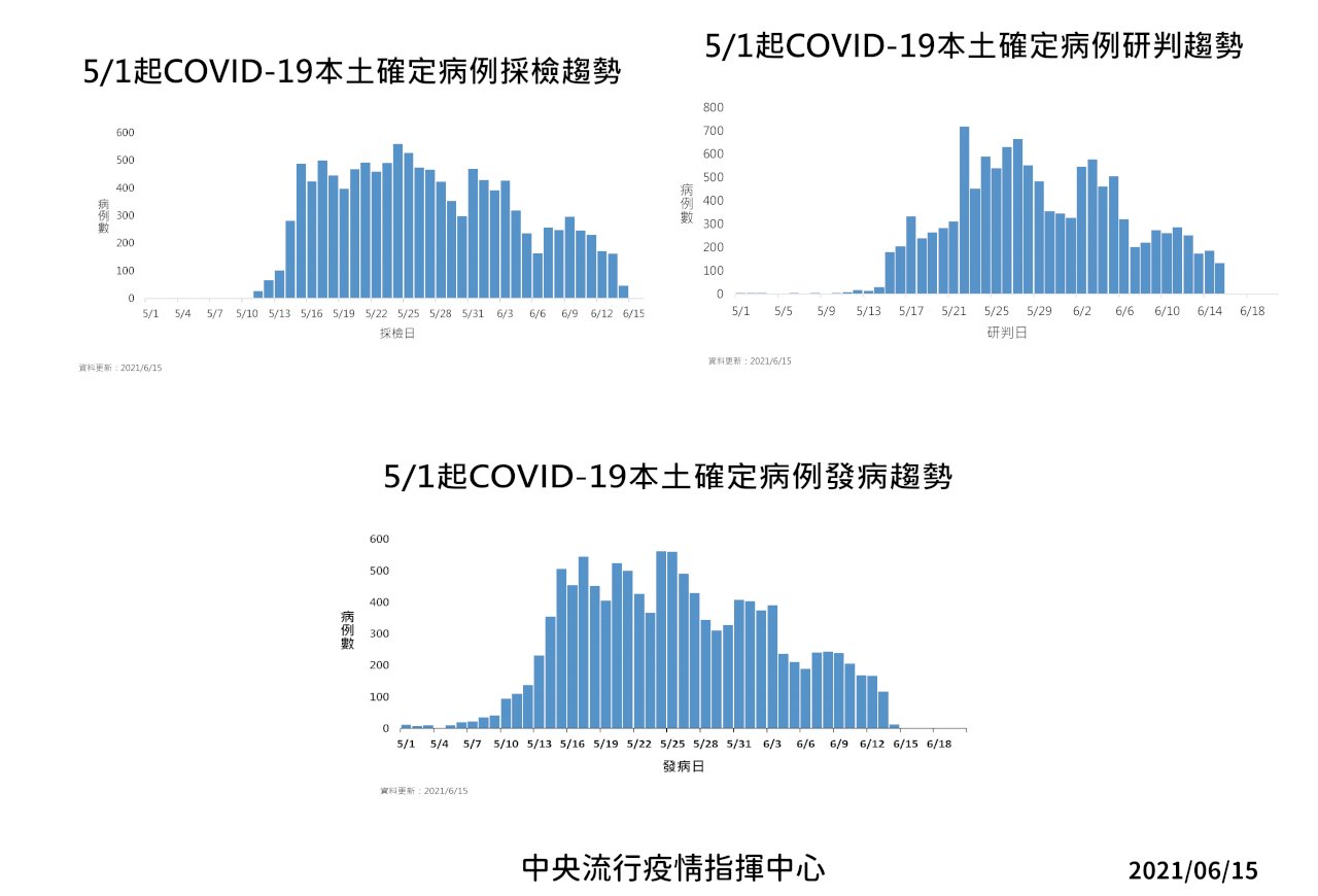 本土病例連3天未破200 陳時中：疫情緩坡下降 不排除分區降級(影音)