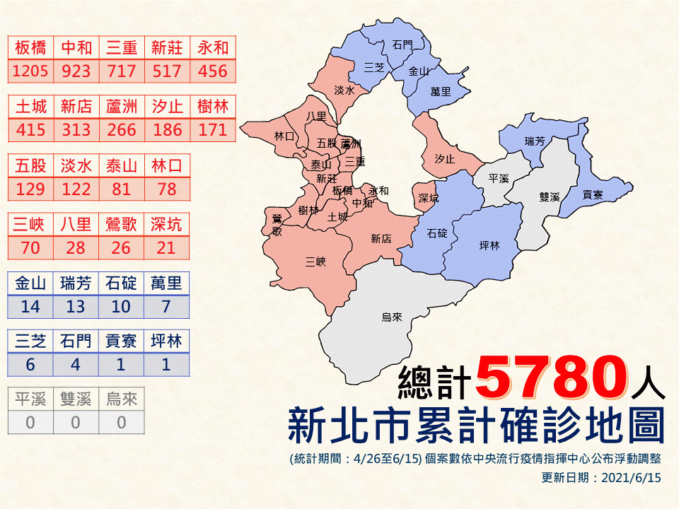 連3天降至百例以下 侯友宜：冷區堅壁清野、熱區圍堵壓制