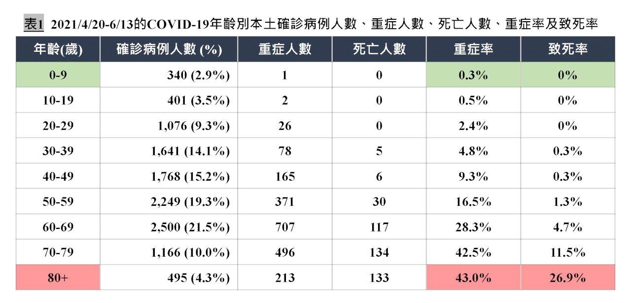 近期致死率大增 陳建仁：因很多中老年人感染