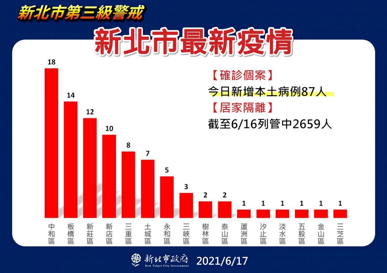 新北今增87例本土 侯友宜：還沒看到解除三級條件