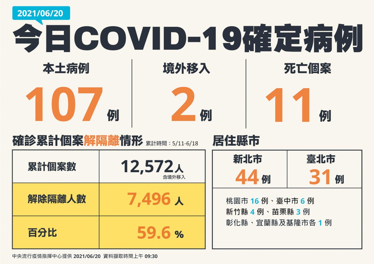 我連8天COVID-19病例數跌破2字頭   今增107例本土   另增11例死亡