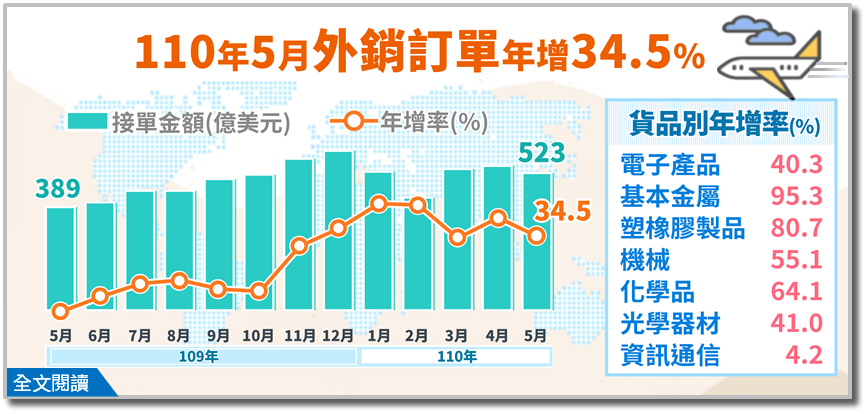 5月外銷訂單金額創歷年同月新高&nbsp; 6月可望持續高成長