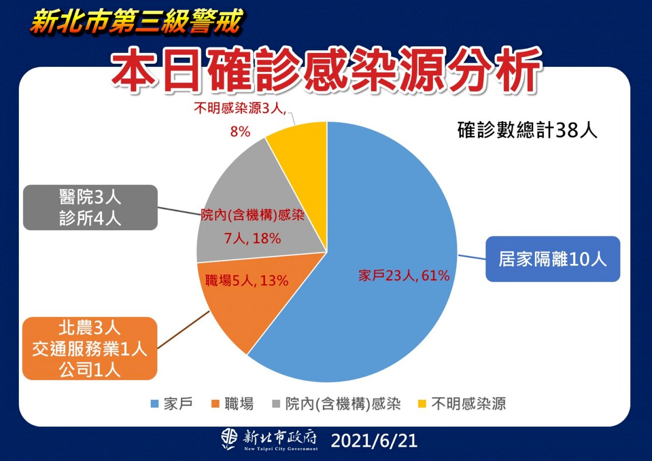 估不明感染源確診有20% 侯友宜：22日開放75歲以上施打疫苗