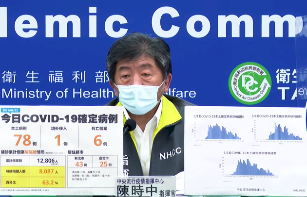 台灣連兩日確診百例內 今增78例本土 6人死亡