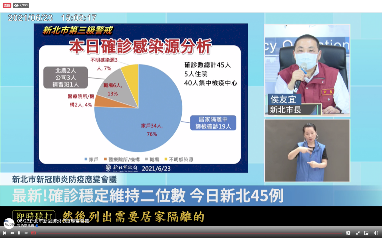 新北2果菜市場快篩3627人全陰性 侯友宜：今起施打疫苗