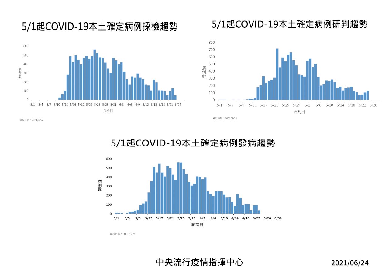 病例數微升 陳時中：與群聚案相關 整體趨勢仍往下(影音)