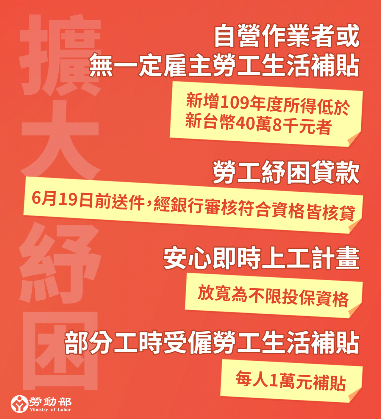 41萬打工族每人可領1萬元  6/28開放三管道請領