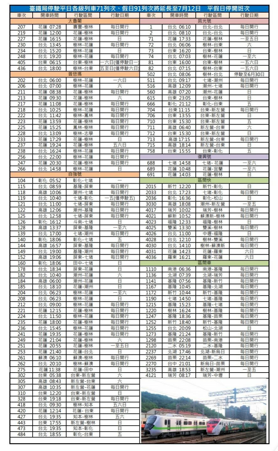 三級警戒延長 台鐵減班再延至7/12