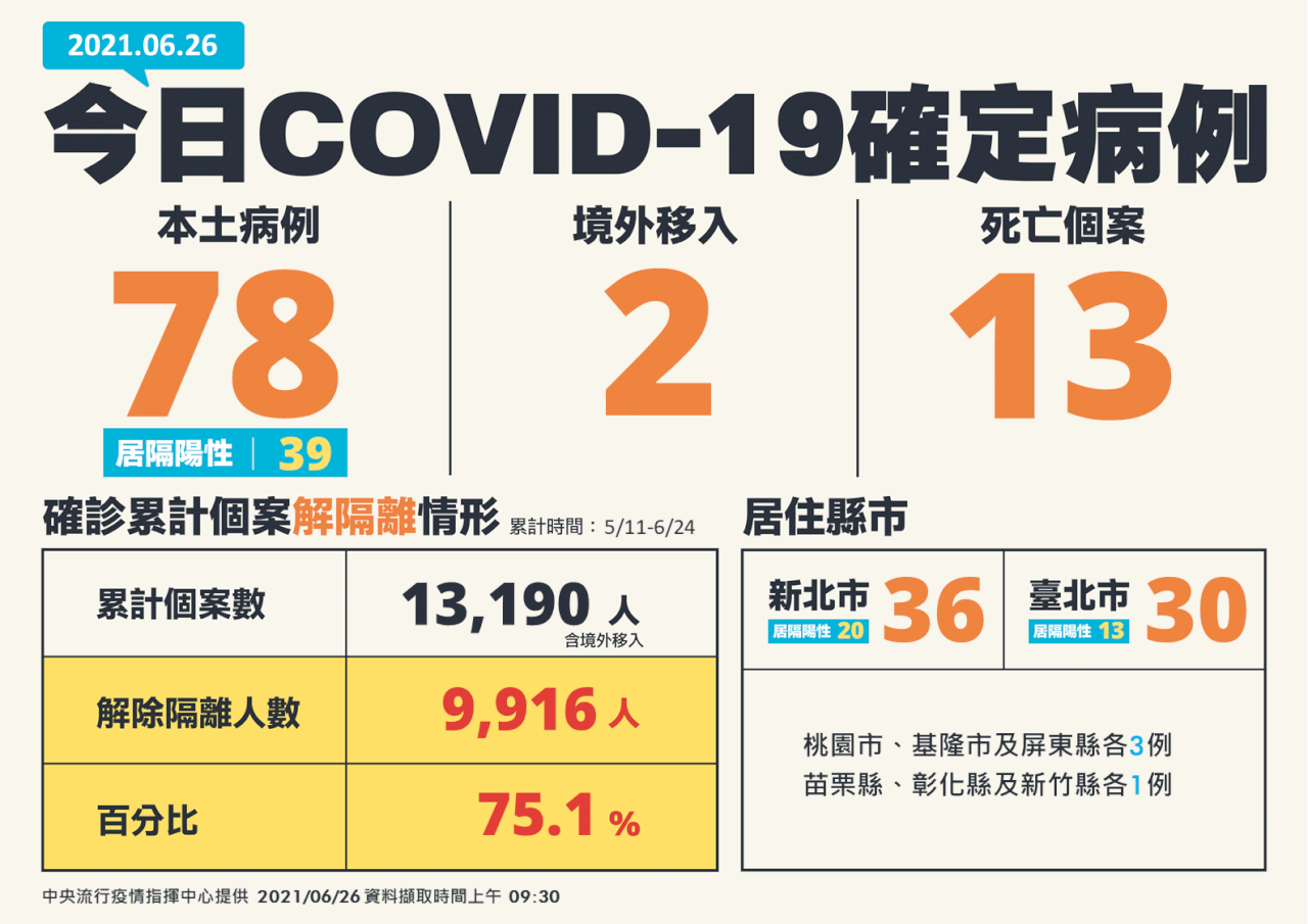 台灣今增78例本土COVID-19確定病例 13例死亡