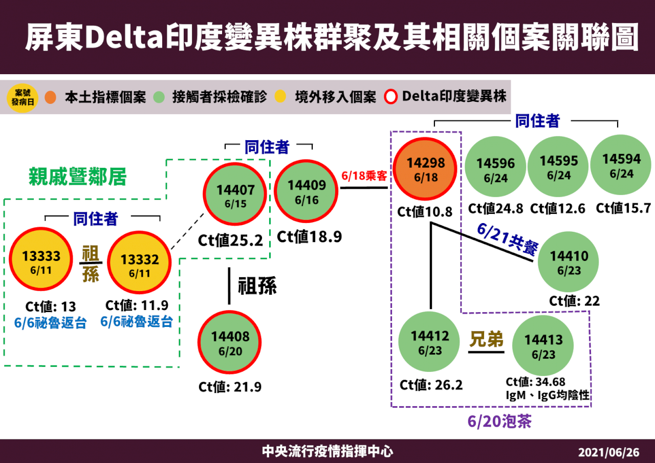 屏東群聚案 6人確定感染Delta印度變異株