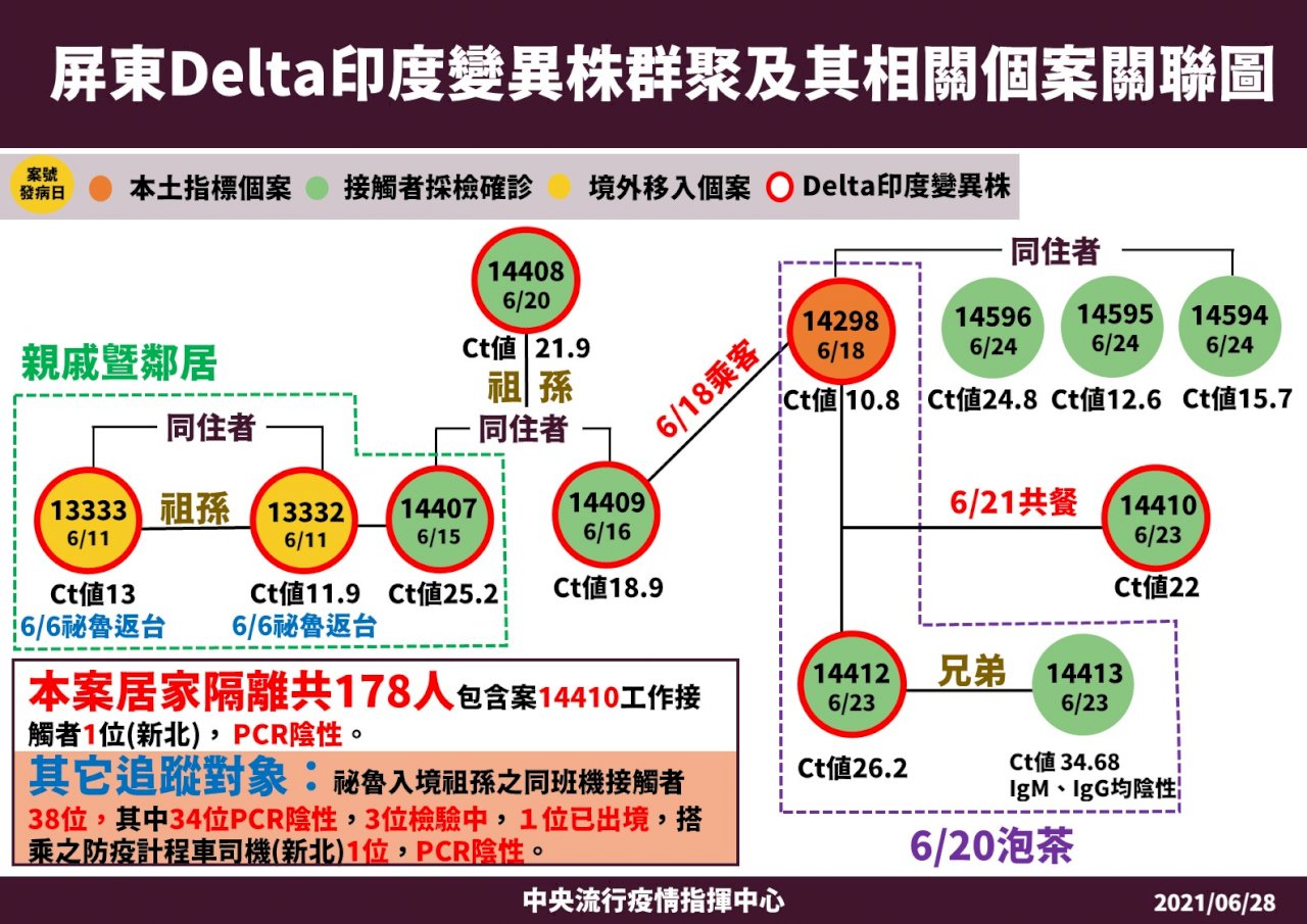 陳時中：疑感染Delta果農台北2名接觸者陰性 北部疫情確定不會擴大(影音)