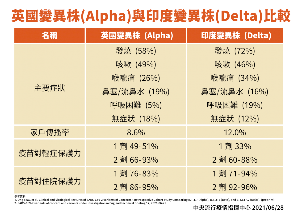 Delta三大症狀 指揮中心：發燒、咳嗽、喉嚨痛