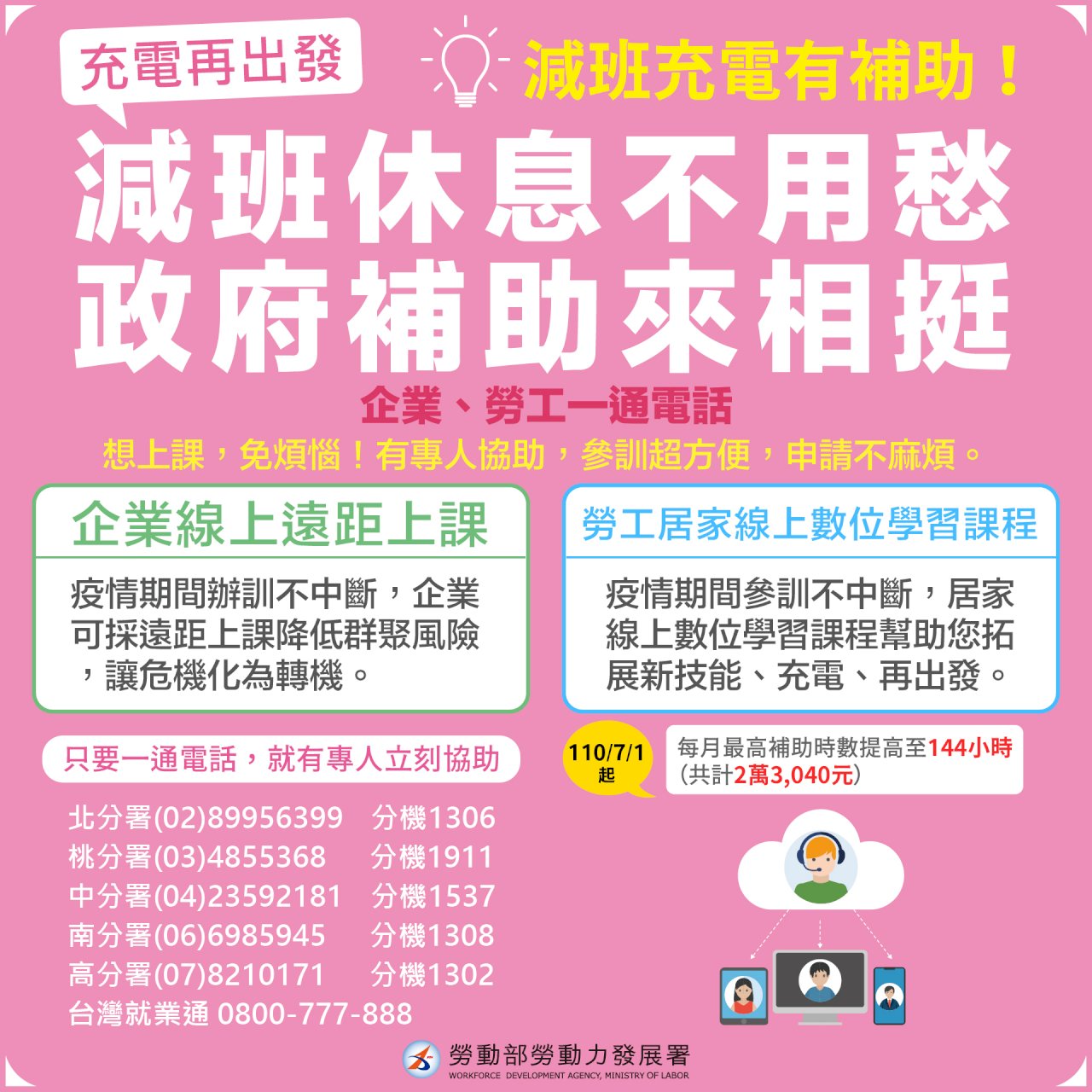 不管薪資因疫情減少多少&nbsp; 勞動部最少補貼3500元