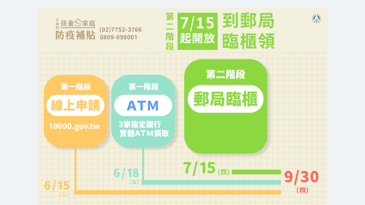 11萬人還沒領萬元孩童補貼 明起開放郵局領取