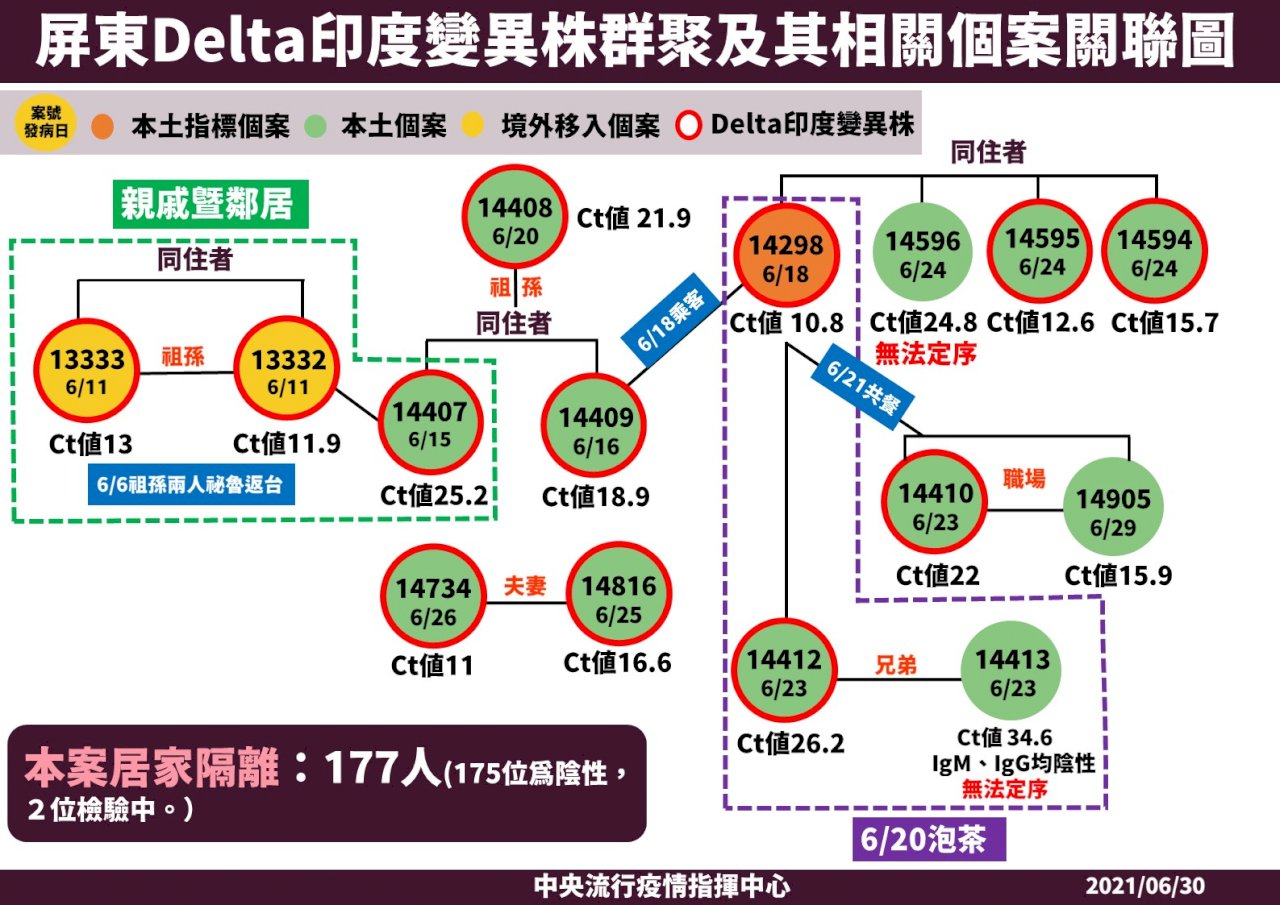 屏東Delta群聚再添1確診 已在隔離對社區無影響