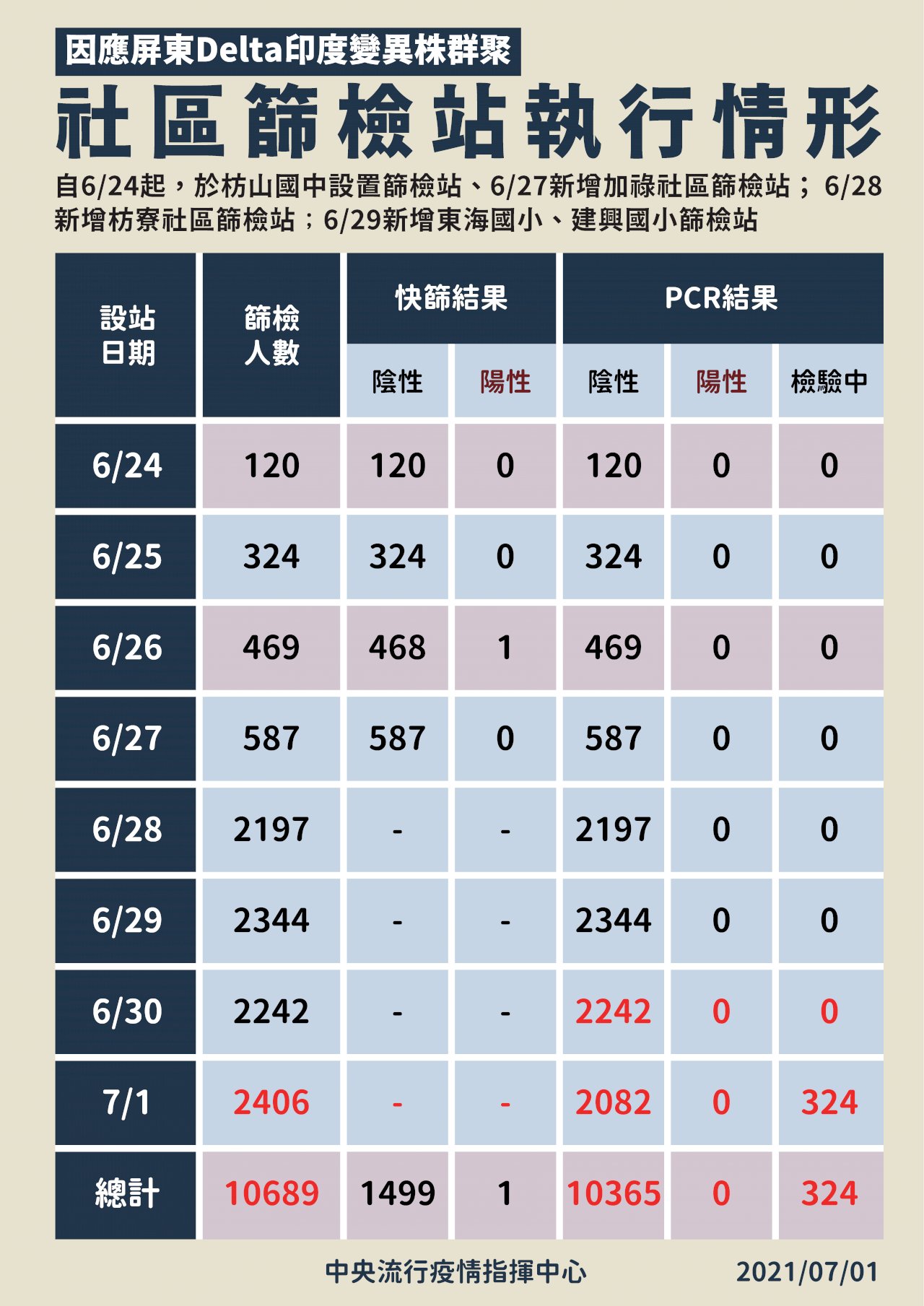 屏東Delta群聚獲控制 社區萬人採檢均陰性