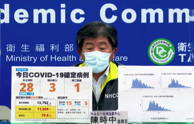 國內疫情持續趨緩  今本土增28例再創新低