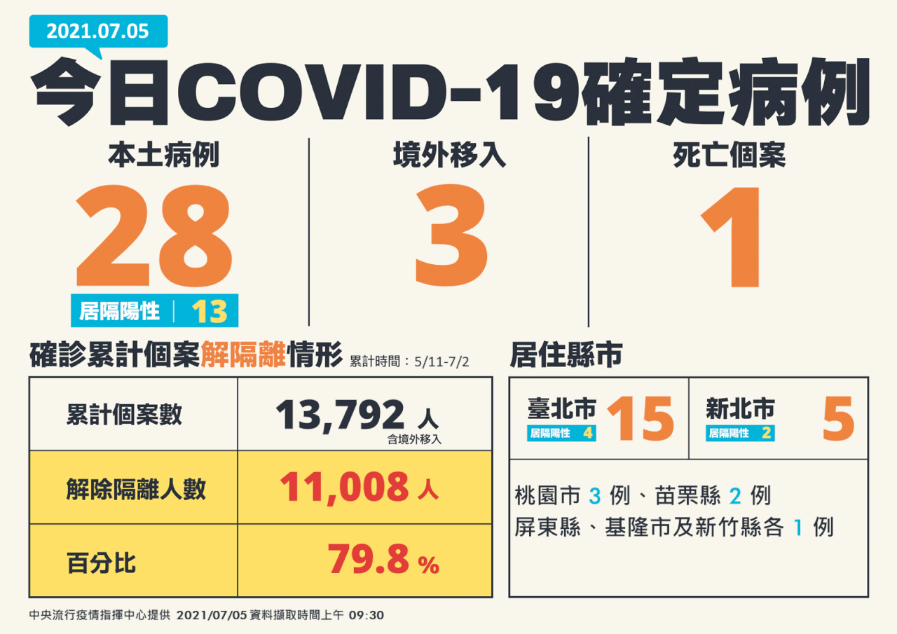 今新增31例COVID-19確診    28例本土3例境外1人死亡