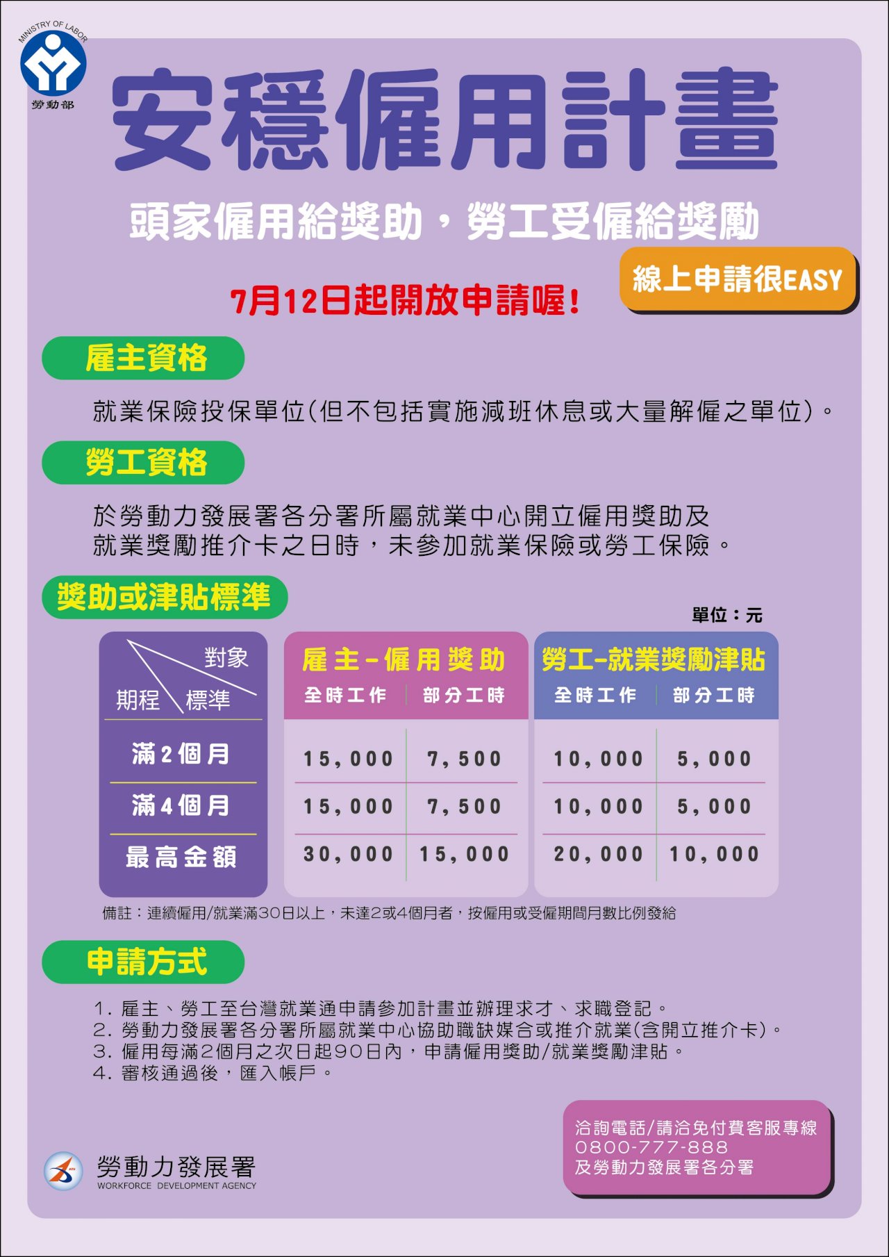 安穩僱用2.0計畫7/12上路&nbsp; 雇主僱用失業勞工4個月可拿3萬元