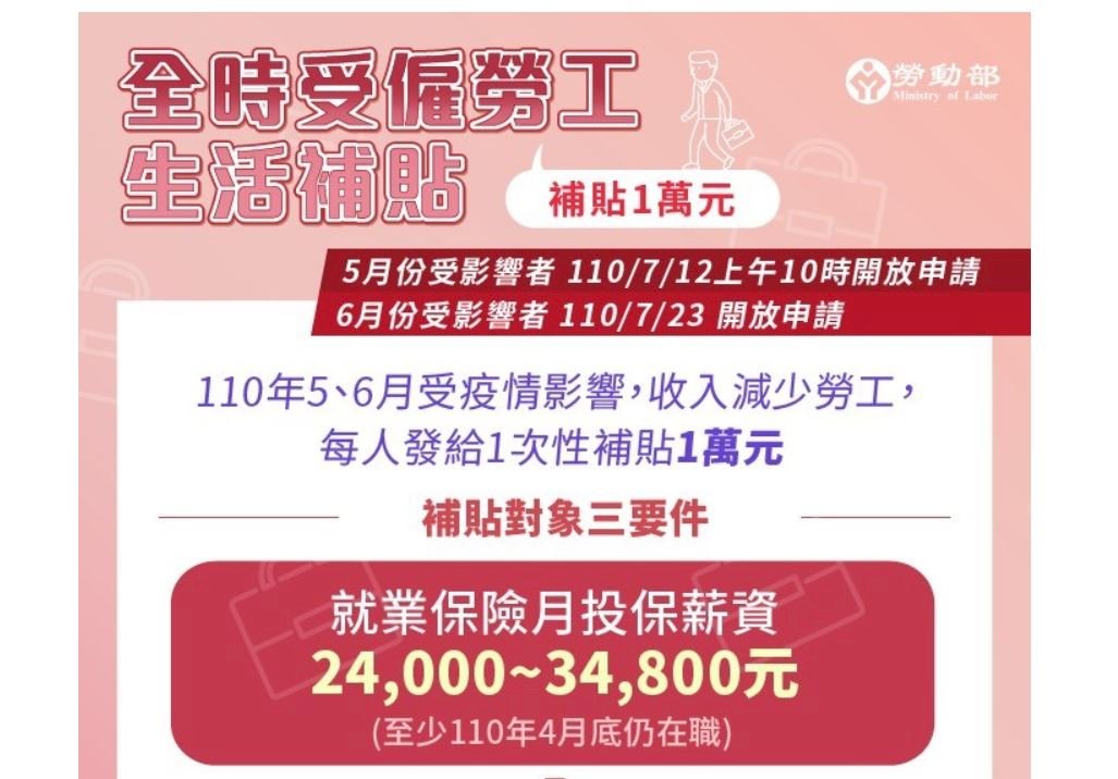 全時勞工補貼1萬元  首批核可14760件最快14日入帳