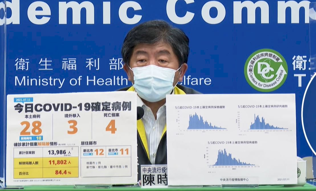 今增28例本土、3例境外移入個案 4人病逝