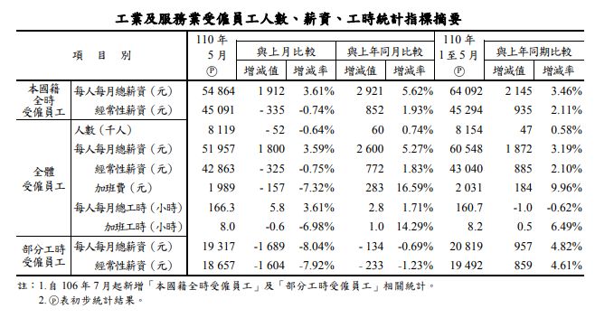 5月薪資、受僱員工人數驟減&nbsp; 減幅創歷年同期最大