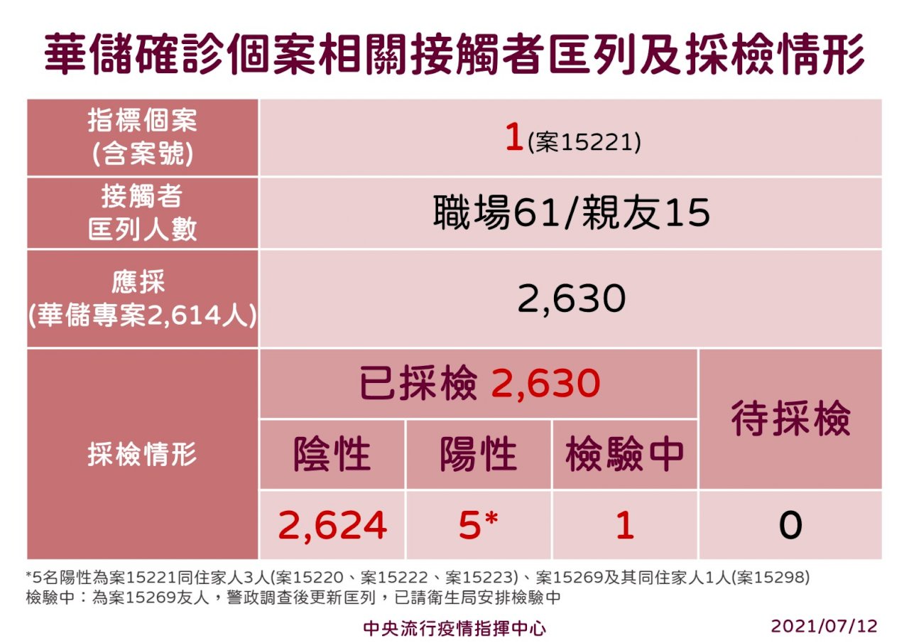 指揮中心研判未來除非大群聚感染 每天維持20、30例確診