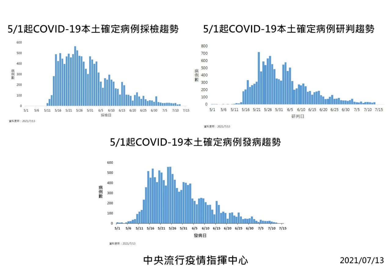 今增28例本土病例 84%確診者已解隔離
