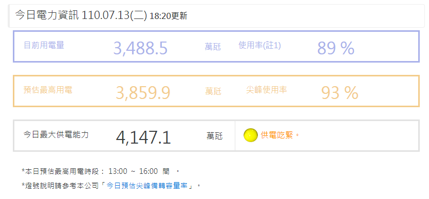 天熱用電飆 &nbsp;瞬時負載達3859萬瓩創歷史新高