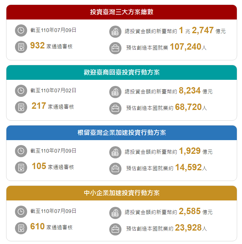 缺工、原物料價漲、疫情攪局 投資台灣落實進度恐下修