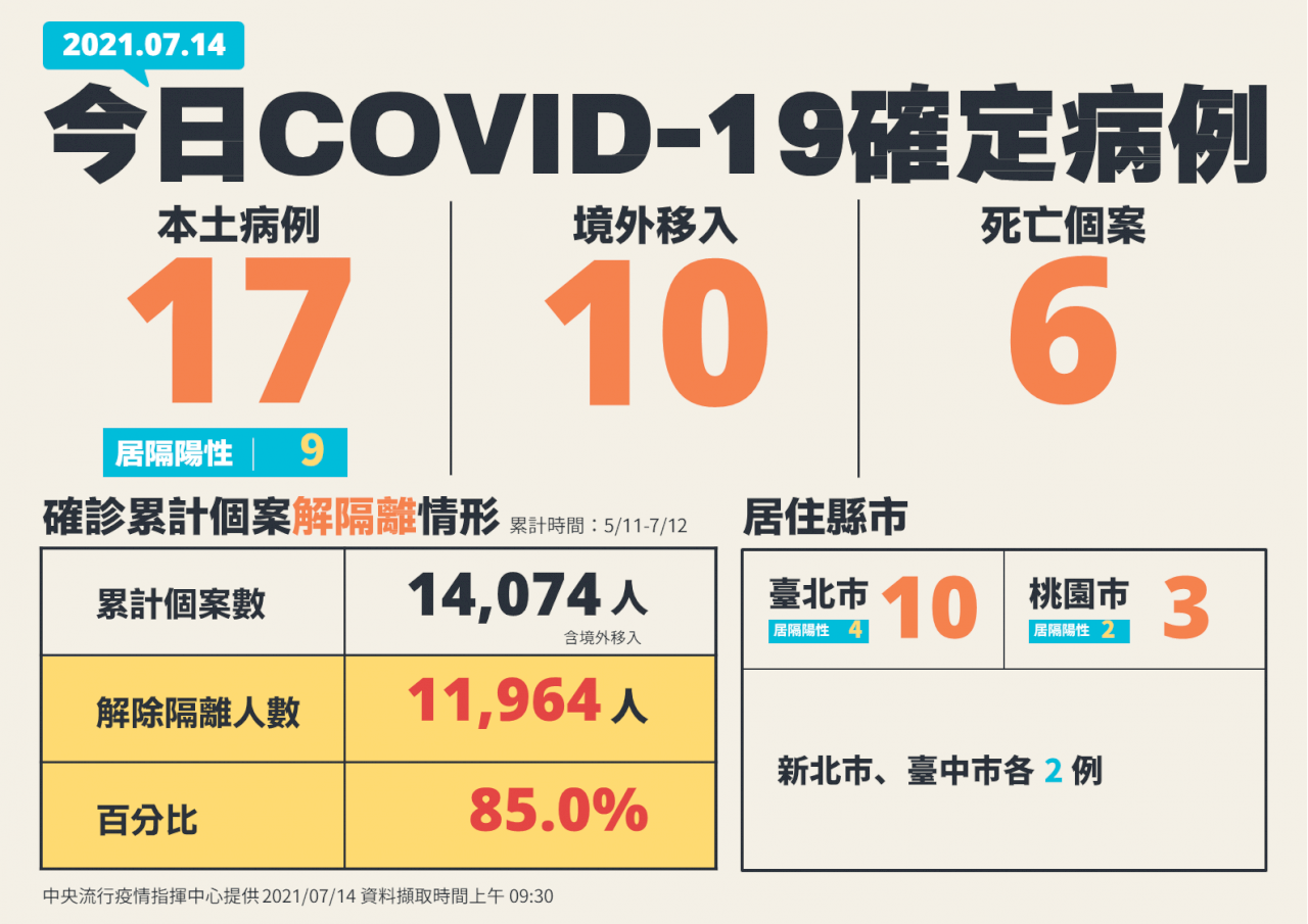 境外移入增 陳時中：因各國疫情升溫  會持續觀察