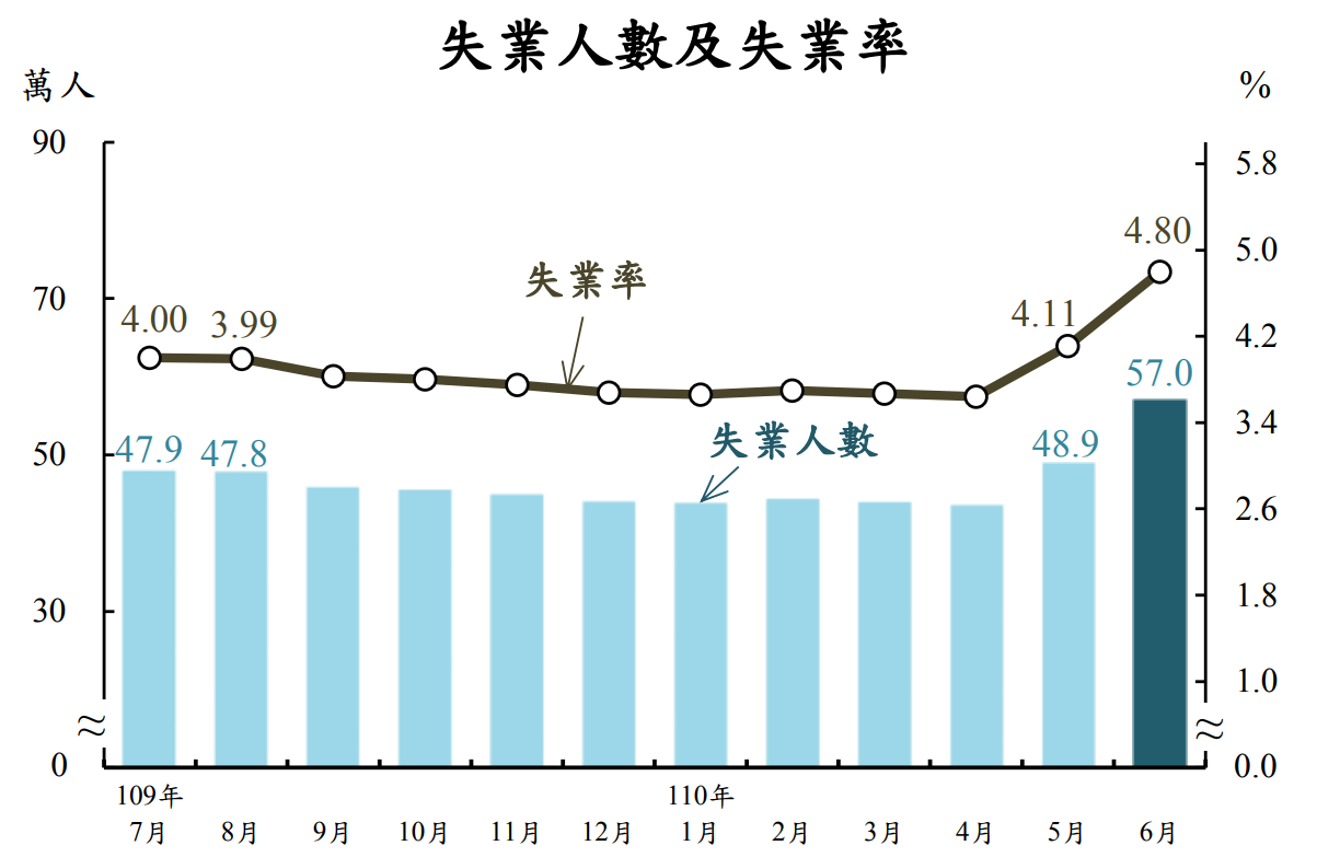 6月失業率衝上4.8%逾10年半以來新高&nbsp; 7月有望緩解