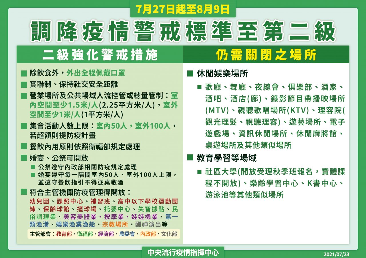7/27至8/9全國降為二級警戒 開放餐飲內用 室內聚會限50人