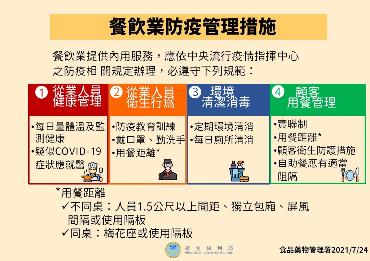 指揮中心重申餐飲業內用指引 籲婚宴勿離桌敬酒