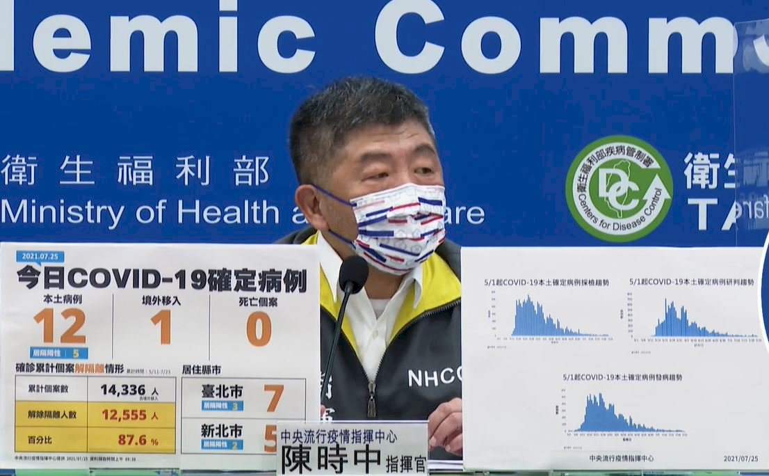 增12本土COVID-19病例 無死亡個案