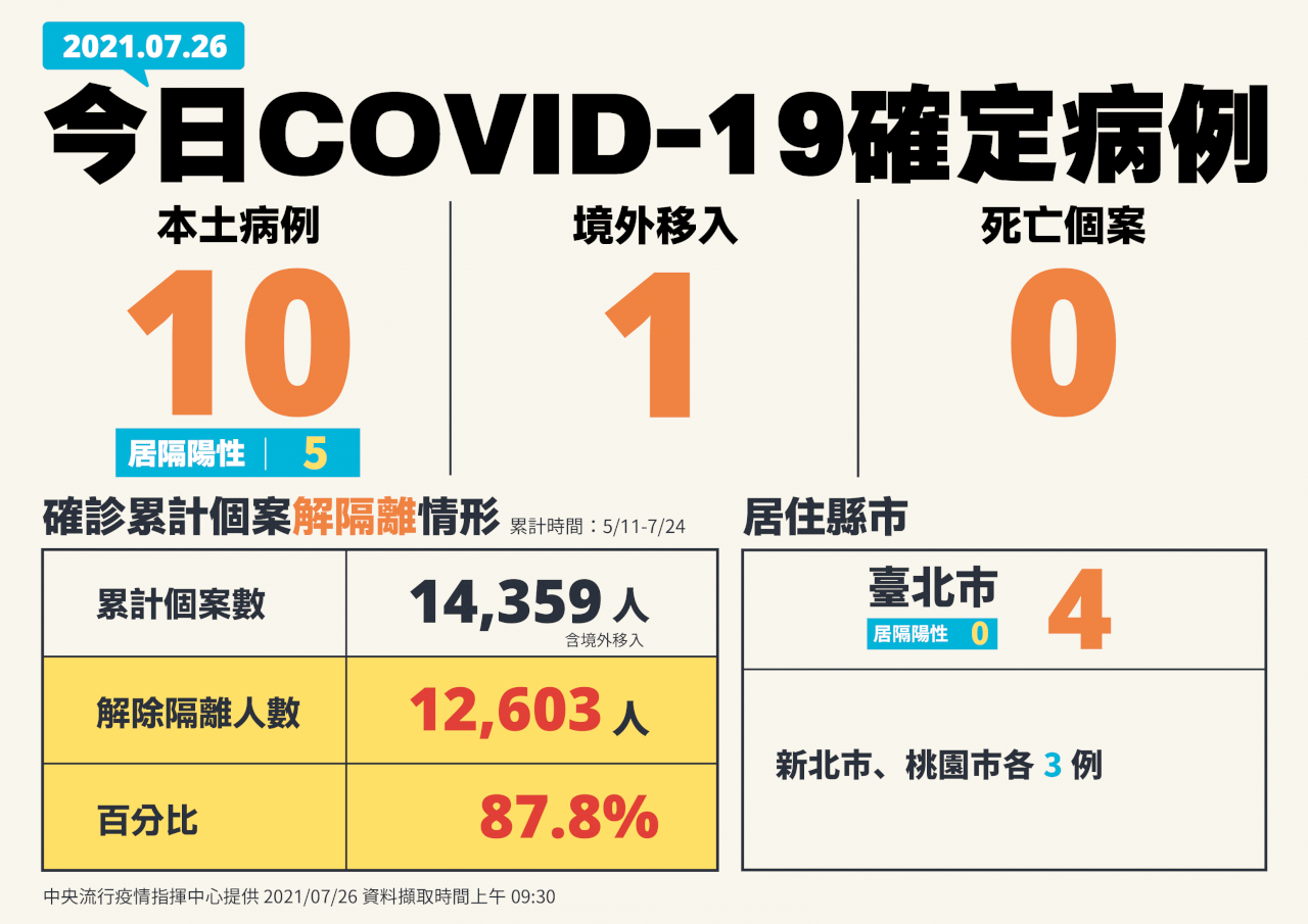 今增10例本土病例 連2天零死亡