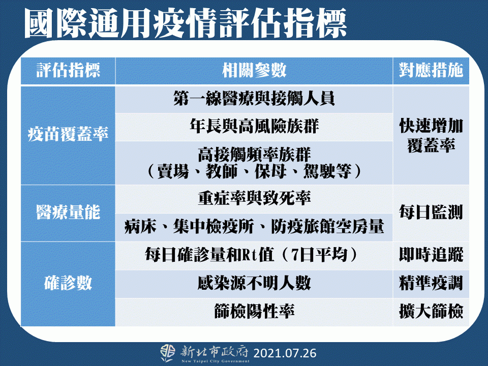 降級緩步下樓 侯友宜：3大國際指標監測疫情動態