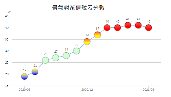 6月景氣燈號連5紅&nbsp; 7月續亮紅燈機會高