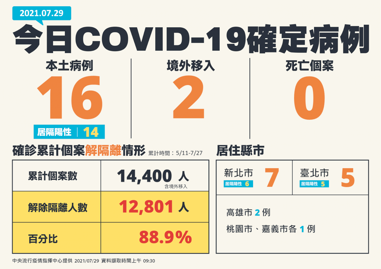 國內今增16例本土病例 死亡再+0