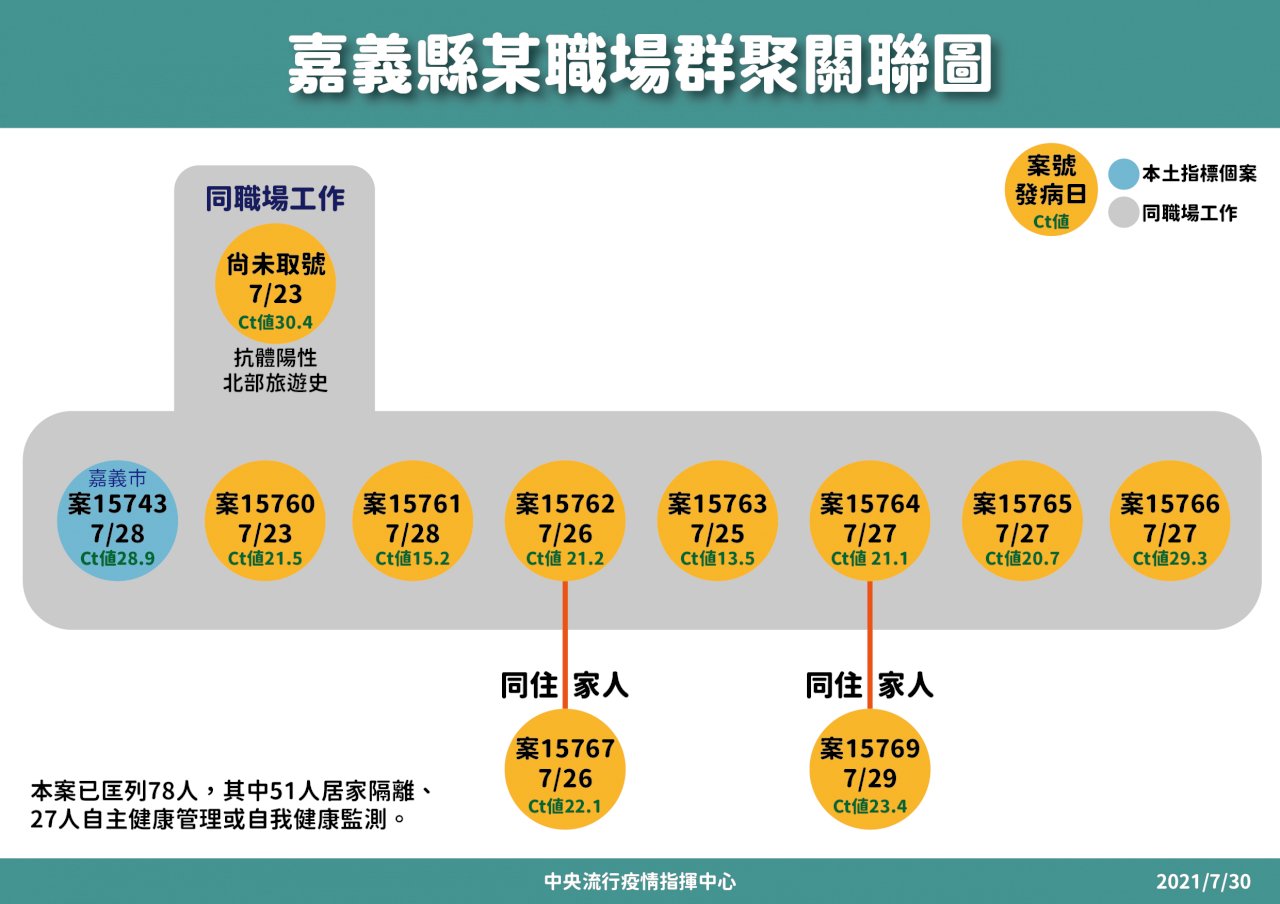 降級後疫情走向 陳時中：感染源不明少 群聚感染可能性不高