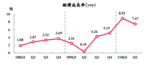 今年Q2經濟成長概估上修至7.47％&nbsp; 季增年率卻創金融海嘯來最大跌幅