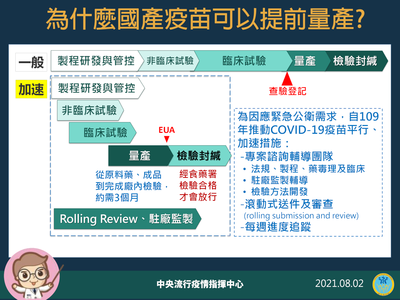 高端何時開打？ 陳時中：50、60萬劑完成檢驗封緘就開始