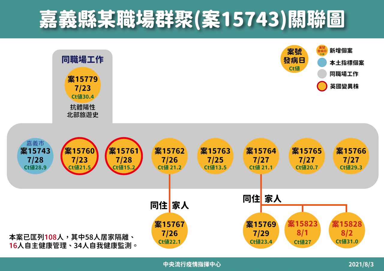 嘉義職場群聚增2確診皆為已隔離者 陳時中：整體疫情穩定樂觀